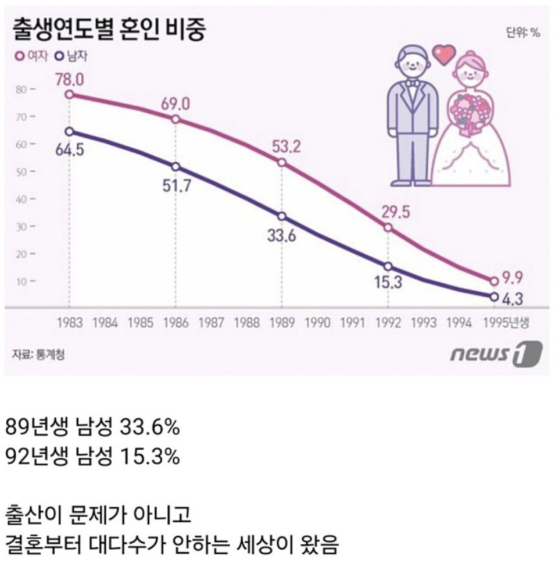 89년생 혼인율 근황.jpg